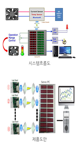 스마트 설비 안전진단 시스템 - FTMS - 제품소개